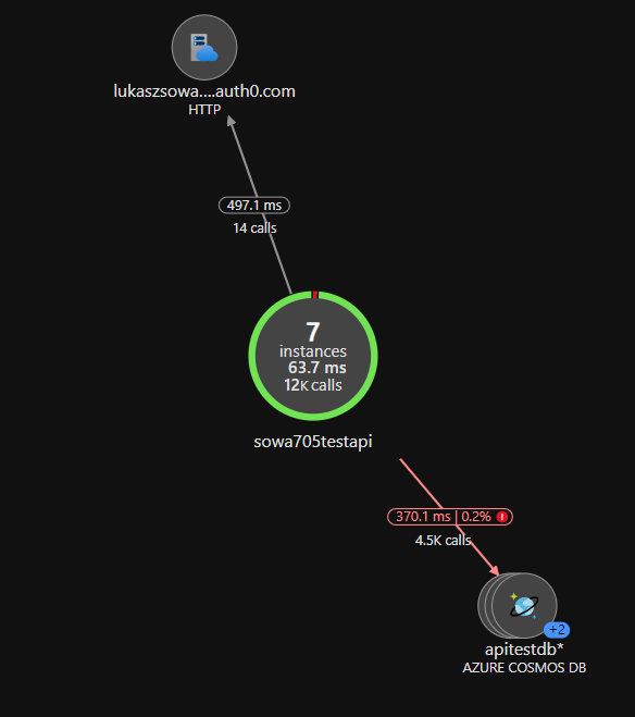 API Map